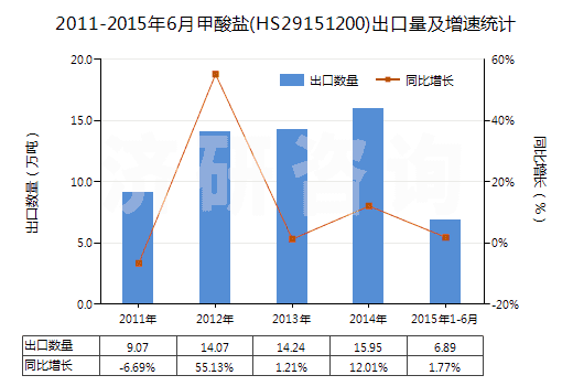 2011-2015年6月甲酸鹽(HS29151200)出口量及增速統(tǒng)計(jì)